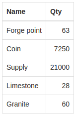 resource cost